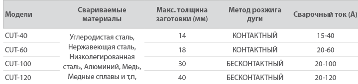 Применение DWT CUT